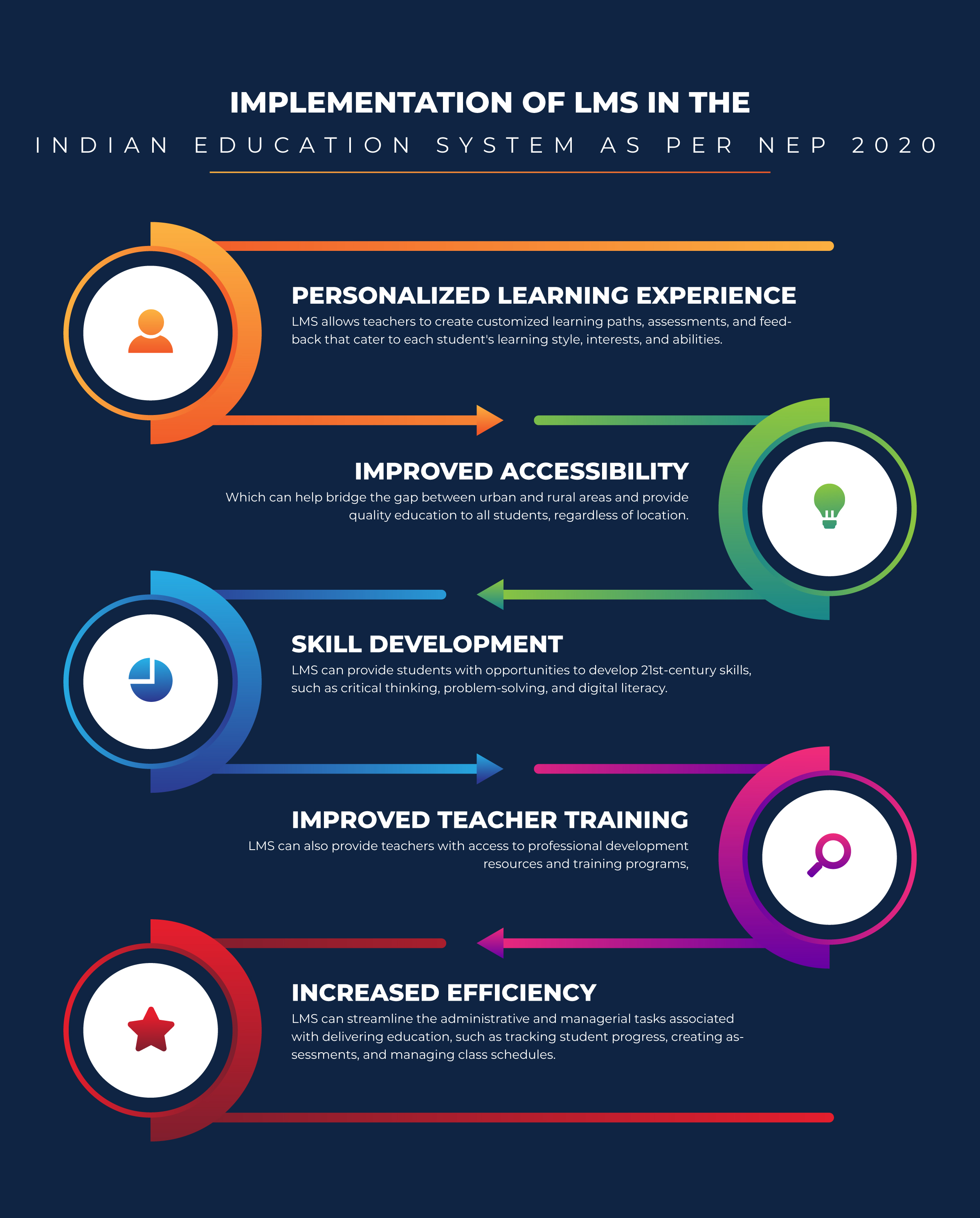 Benefits & Challenges: Implementing Learning Management System in Education