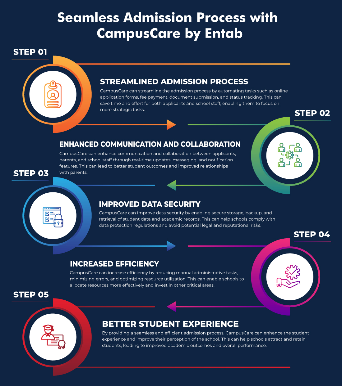 Admission Process Seamless with CampusCare by Entab